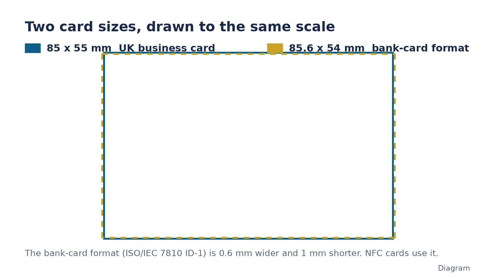 Diagram, drawn to scale: a 85 by 55 mm UK business card outline in blue with a 85.6 by 54 mm bank-card outline dashed in gold over it. The bank-card format is slightly wider and slightly shorter.