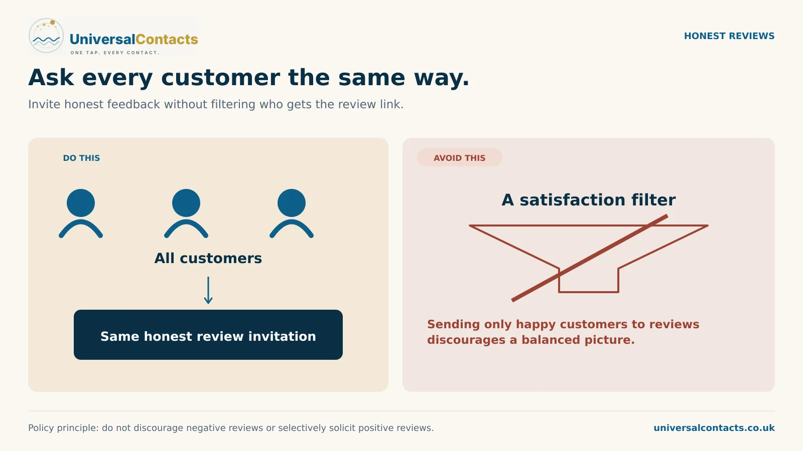 All customers receive the same honest review invitation. A crossed-out satisfaction filter shows the practice to avoid: selecting only happy customers for public reviews.