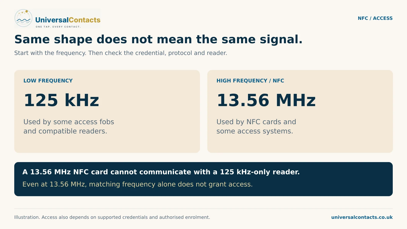 Two frequency bands distinguish 125 kHz access systems from 13.56 MHz NFC. The diagram explains that frequency, credentials, protocol and authorised enrolment must match.