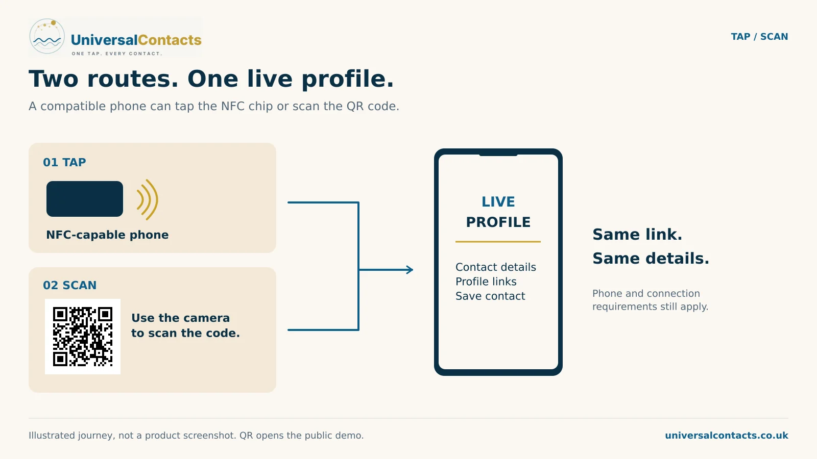 An NFC tap and a camera QR scan converge on the same live contact profile. A generic phone illustrates the destination.