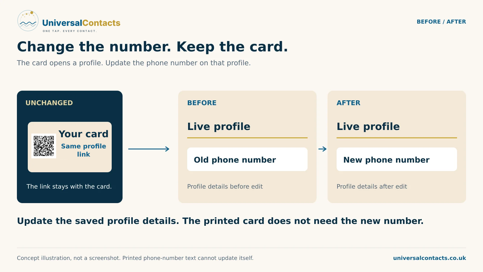 An unchanged card links to a profile shown before and after its phone number is edited. The card link stays the same while the profile holds the new number.