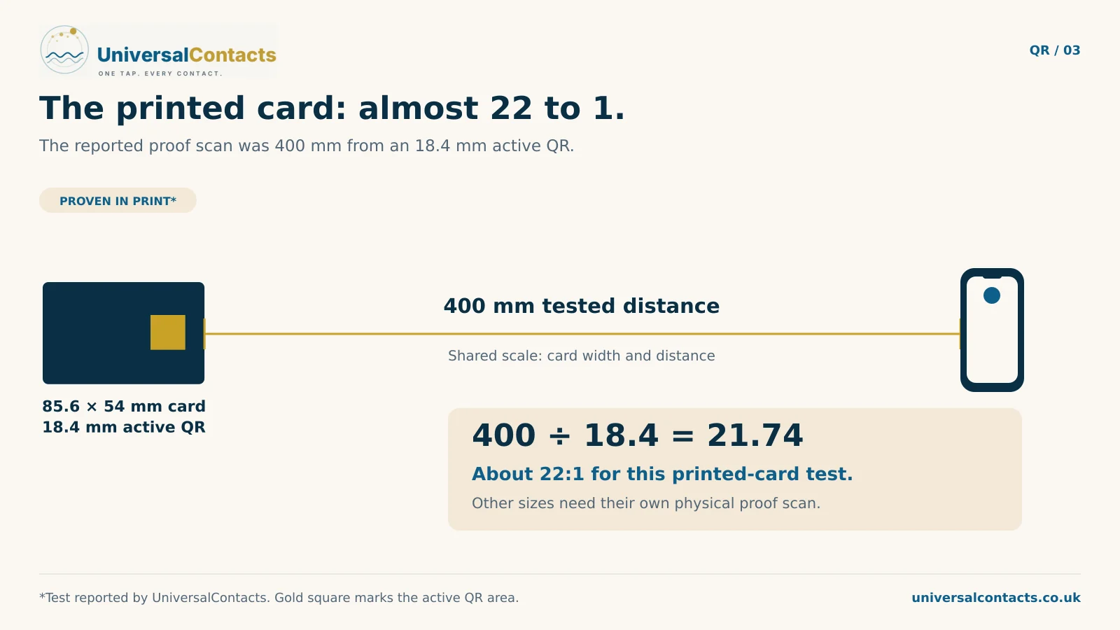 An 85.6 by 54 mm card and a 400 mm scan-distance line share one scale. The active QR footprint is 18.4 mm. The calculation 400 divided by 18.4 gives 21.74, approximately 22 to 1.