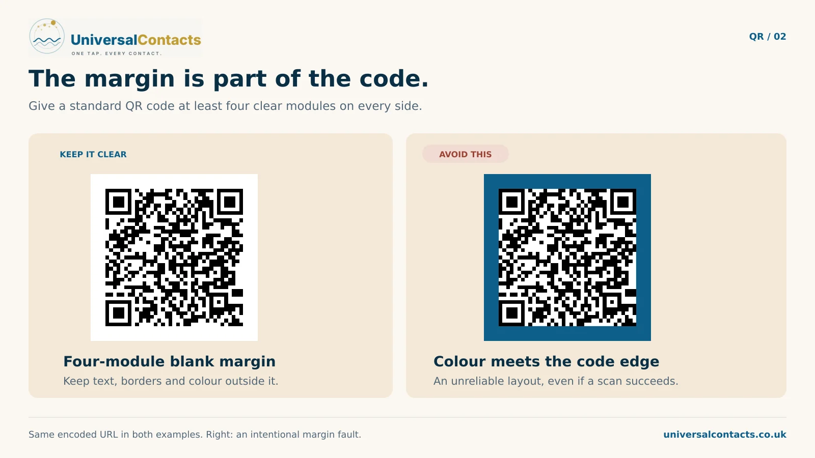 The same QR code with a four-module white border and with a blue panel running to the code edge. The second is labelled an unreliable layout.