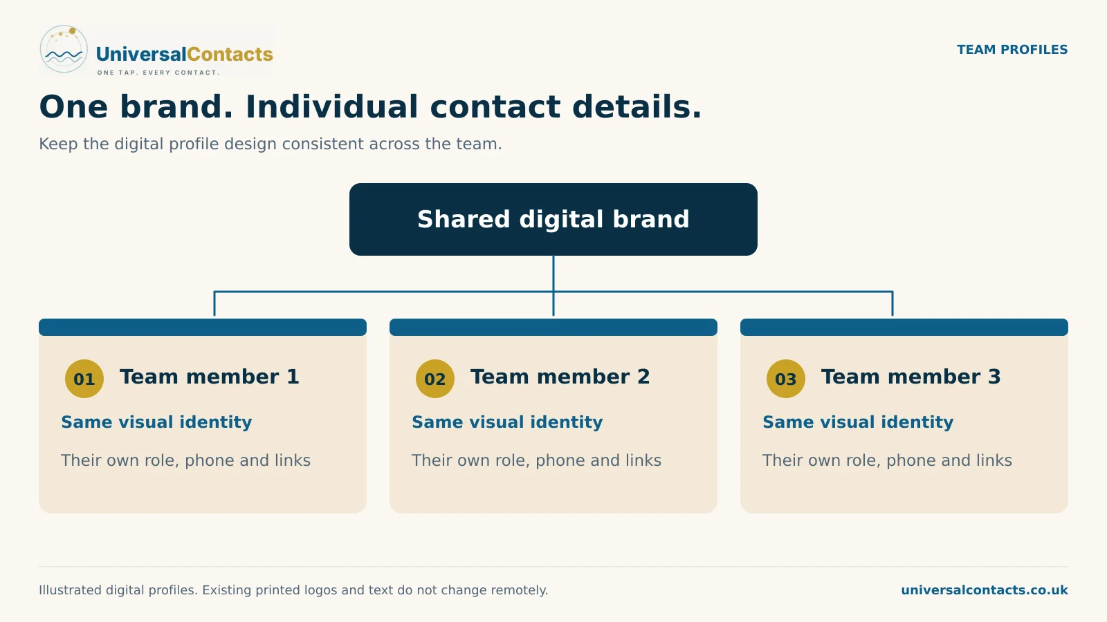 A shared digital brand connects to three illustrated team profiles. Each uses the same colours and layout while keeping individual role, phone and links.