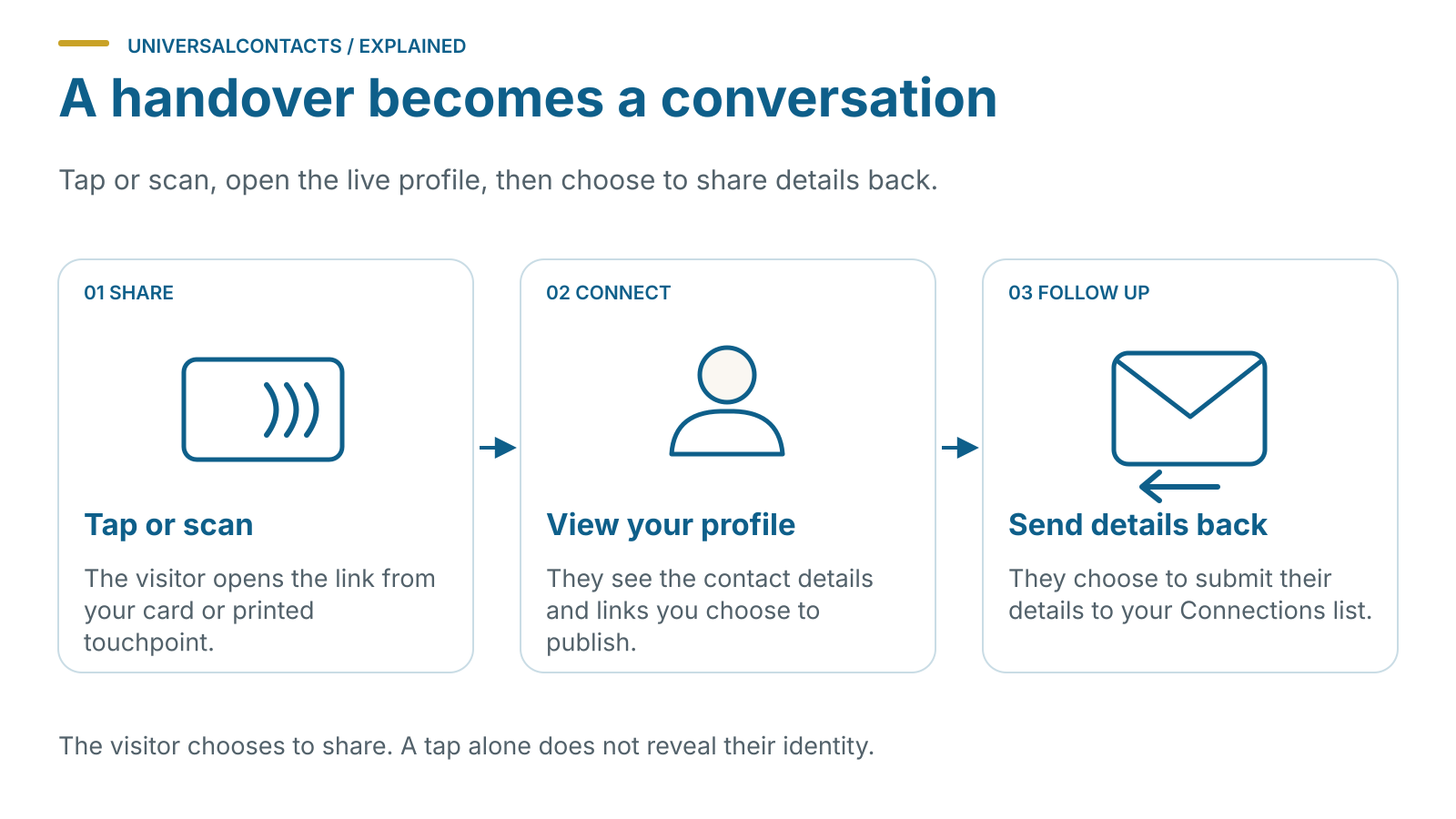 A visitor taps or scans, views the live profile and optionally submits their contact details back to the card owner.