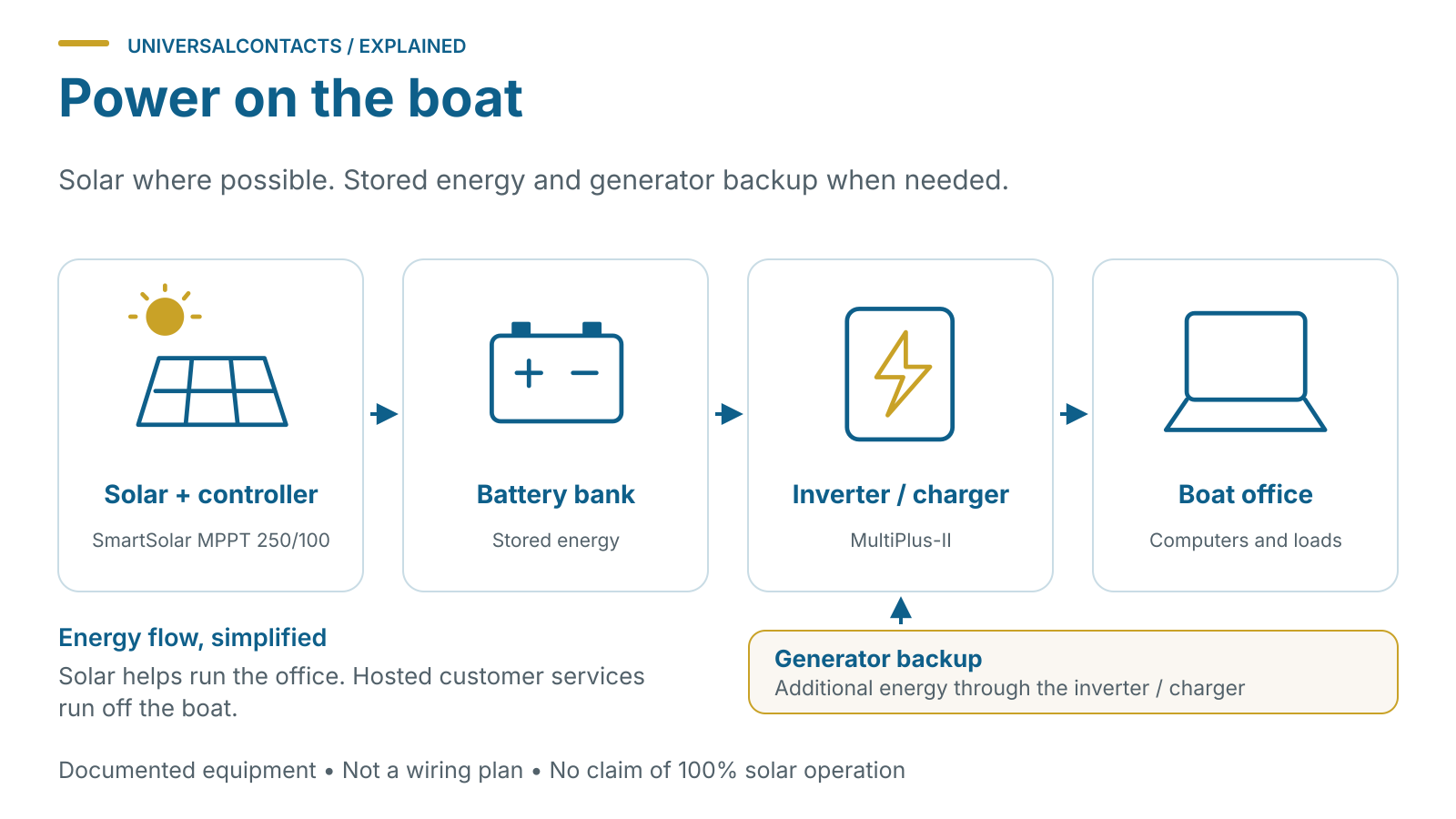 Conceptual diagram of the documented boat power system: solar through a SmartSolar controller to the battery bank, MultiPlus inverter and office loads, with generator backup.