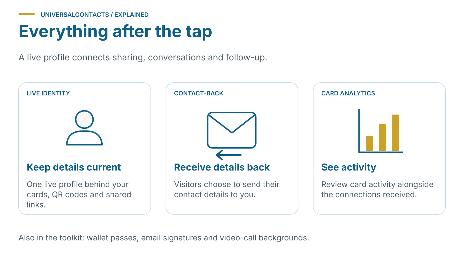 A conceptual overview of the live profile, optional contact-back and card analytics, with wallet passes, signatures and call backgrounds in the toolkit.