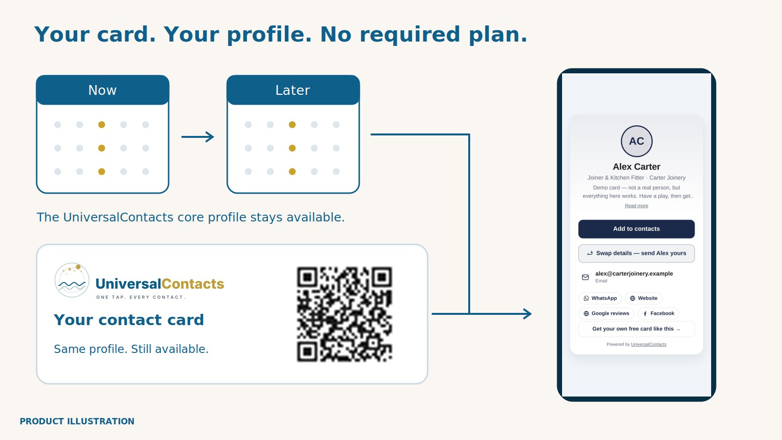 Concept illustration of the UniversalContacts core profile remaining available over time, with a working demo code and the real demo-profile capture. No competitor behaviour is depicted.