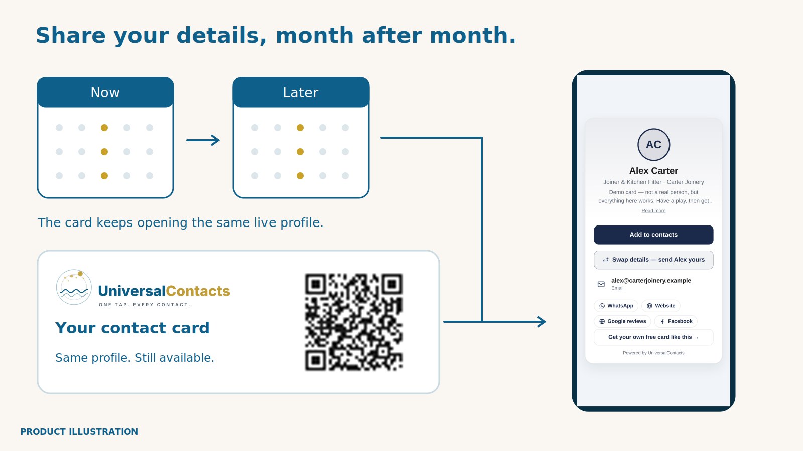 Concept illustration of the UniversalContacts core profile remaining available over time, with a working demo code and the real demo-profile capture. No competitor behaviour is depicted.