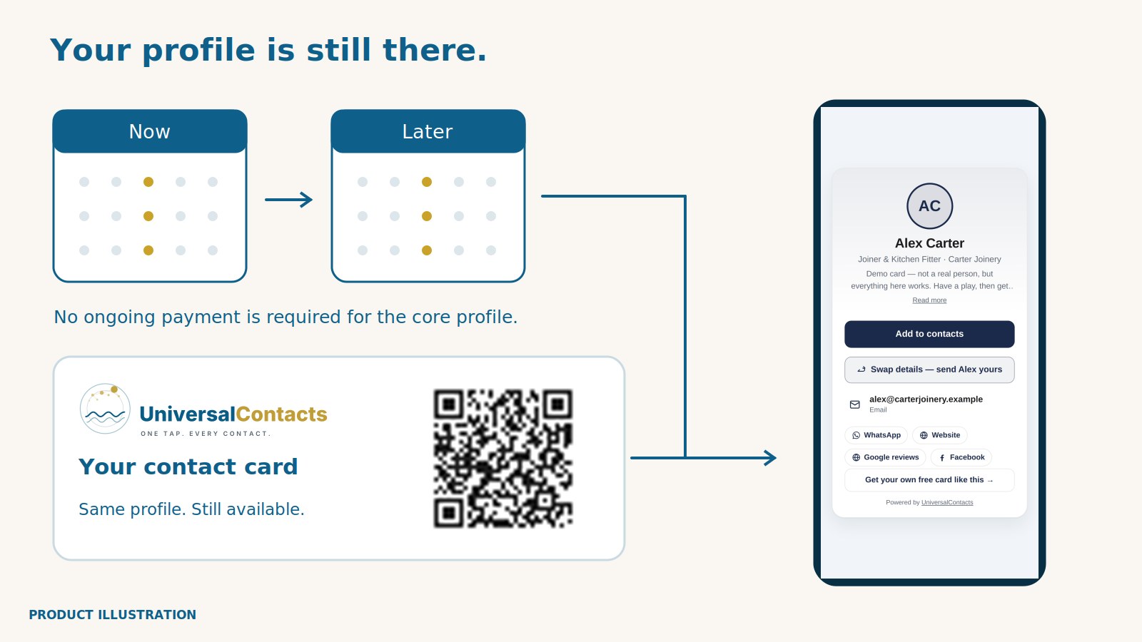 Concept illustration of the UniversalContacts core profile remaining available over time, with a working demo code and the real demo-profile capture. No competitor behaviour is depicted.