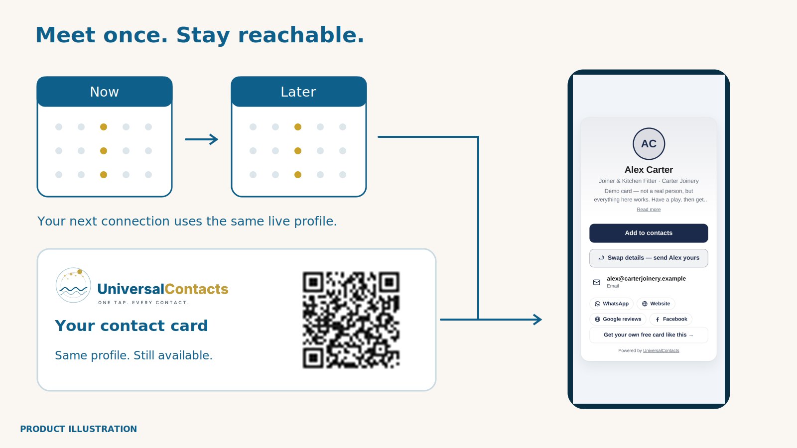 Concept illustration of the UniversalContacts core profile remaining available over time, with a working demo code and the real demo-profile capture. No competitor behaviour is depicted.