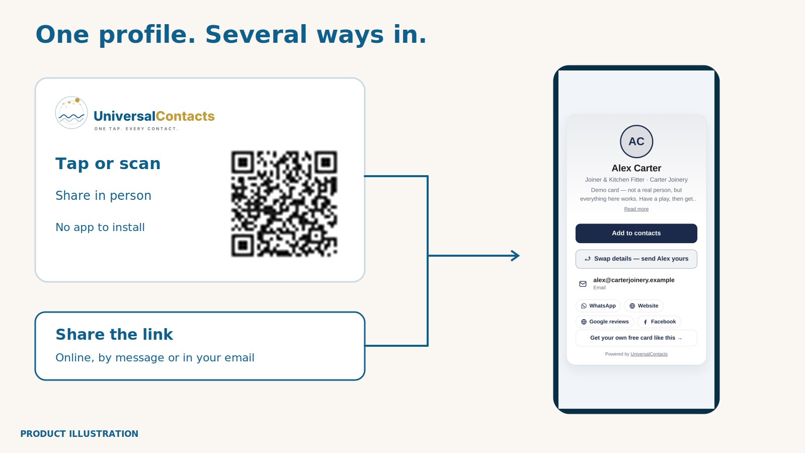 Diagram showing tap, a working demo QR and a shared link all leading to the same real Alex Carter demo profile.