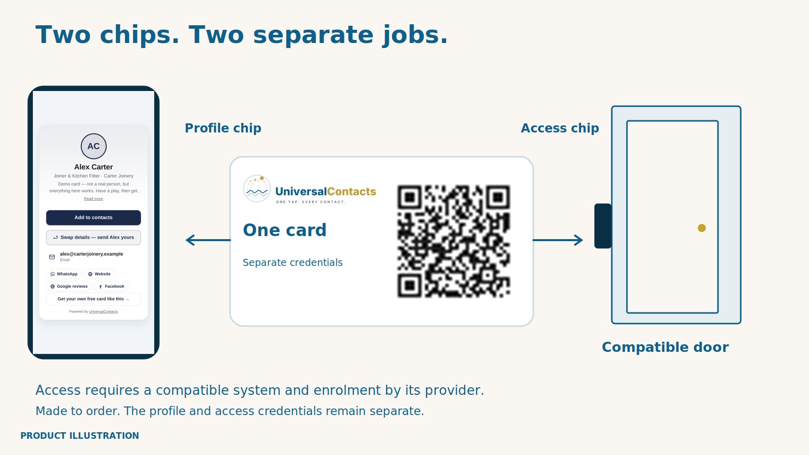 Diagram of one dual-chip card: its profile chip opens the real demo profile, while a separate enrolled access credential opens a compatible door.