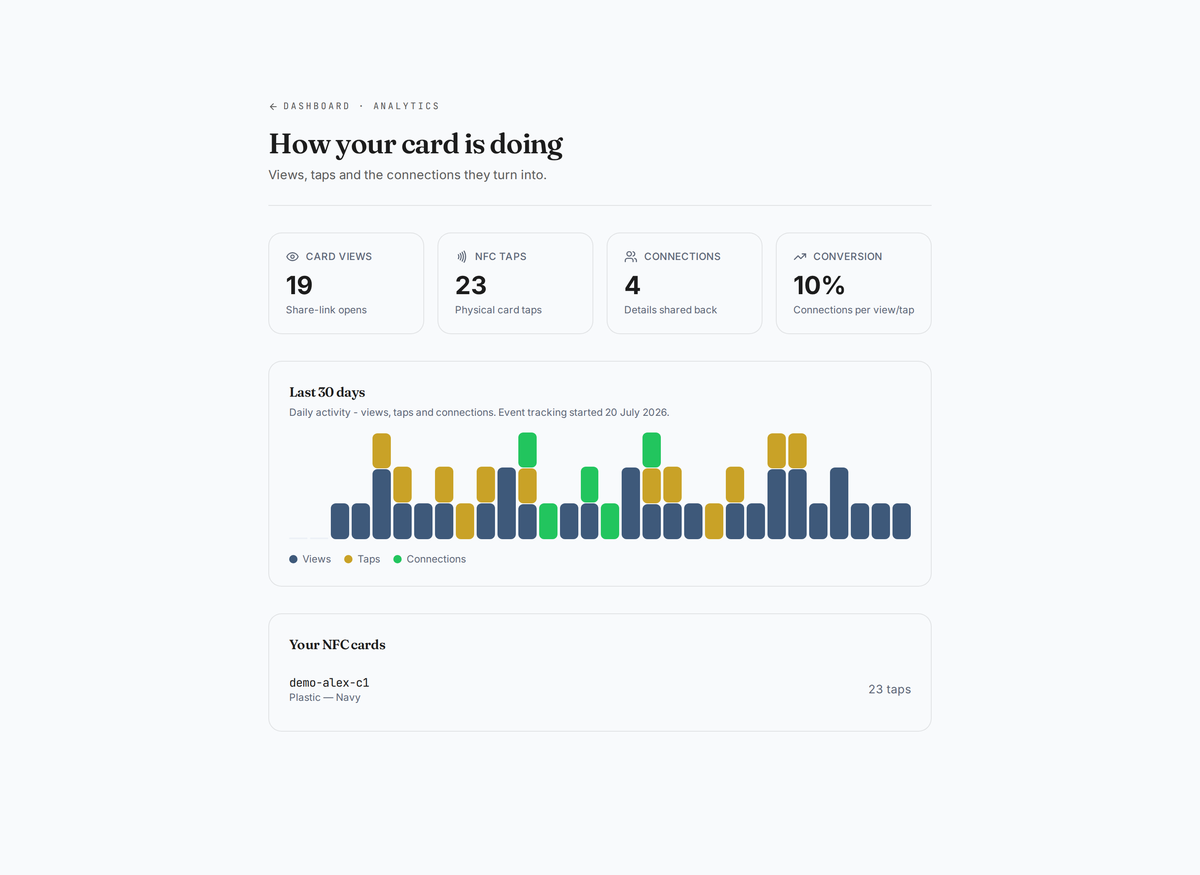 The Universal Contacts analytics dashboard showing card views, taps and connections over 30 days