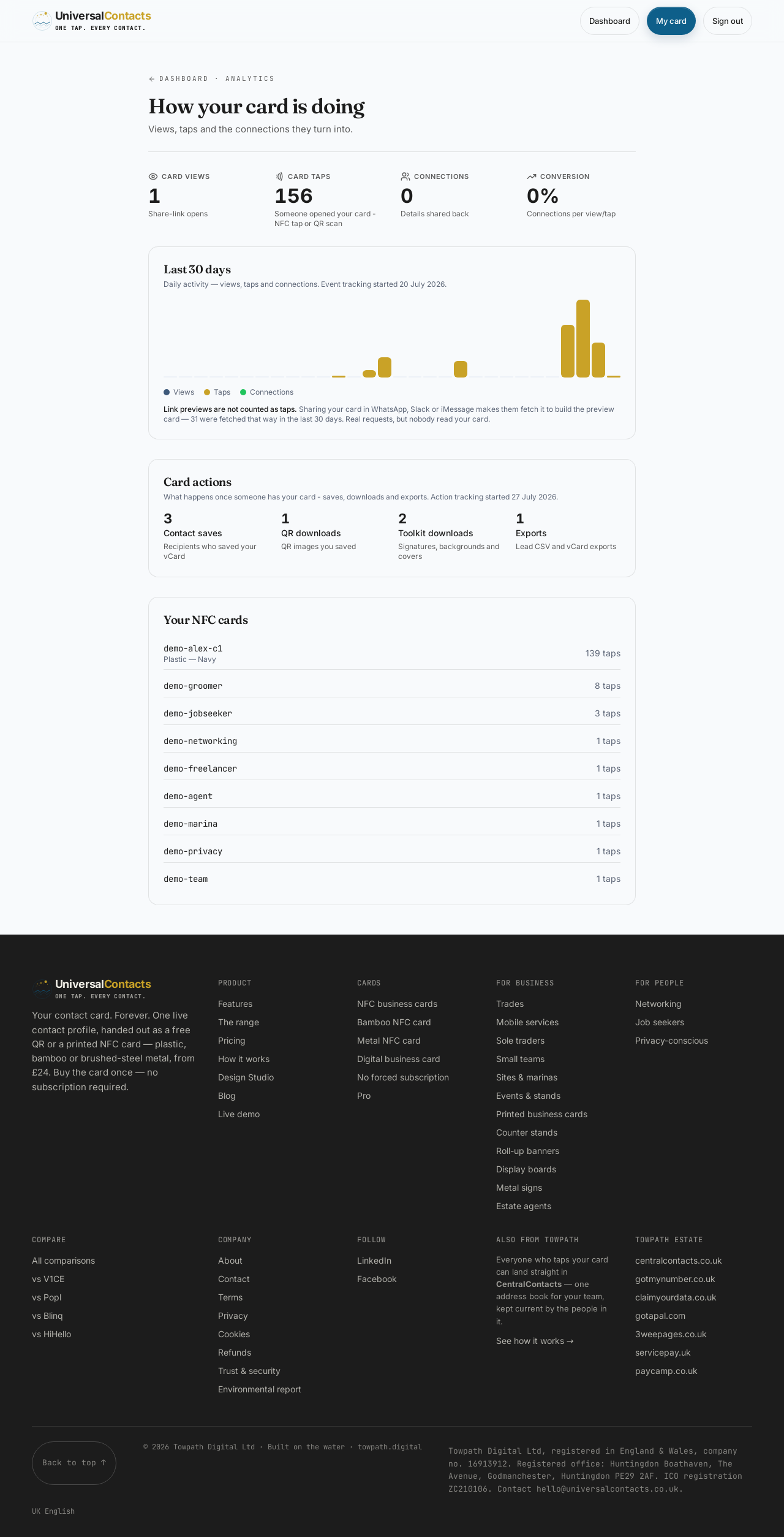 The UniversalContacts analytics dashboard for a demo card: 156 taps, connections and a 30-day activity chart, with a note that link previews are not counted as taps.