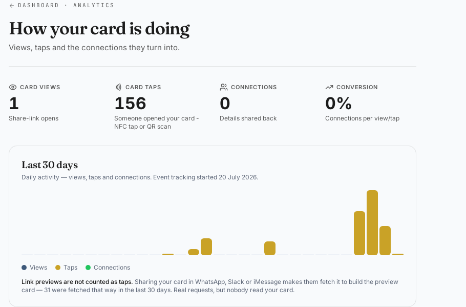 The analytics screen for a demo card: 1 card view, 156 card taps, 0 connections and 0% conversion, above a 30-day activity chart and a note that link previews are not counted as taps.